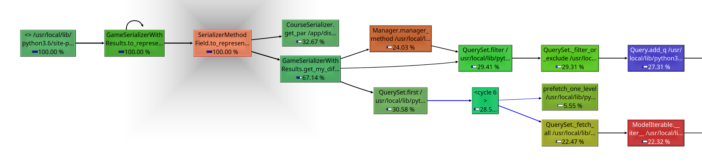 Call graph